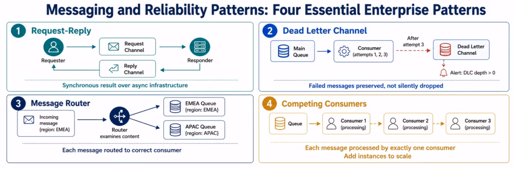 enterprise-integration-patterns-messaging