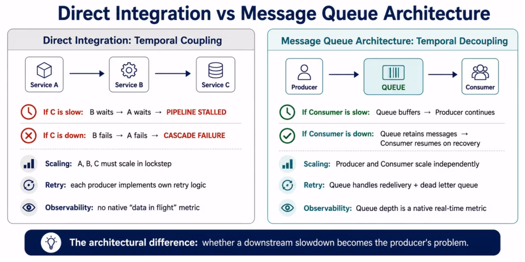 enterprise-message-queue-vs-direct