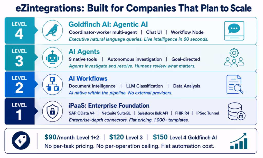 Why Fast-Growing Companies Choose eZintegrations Over Zapier and Make ezintegrations-overview-startup