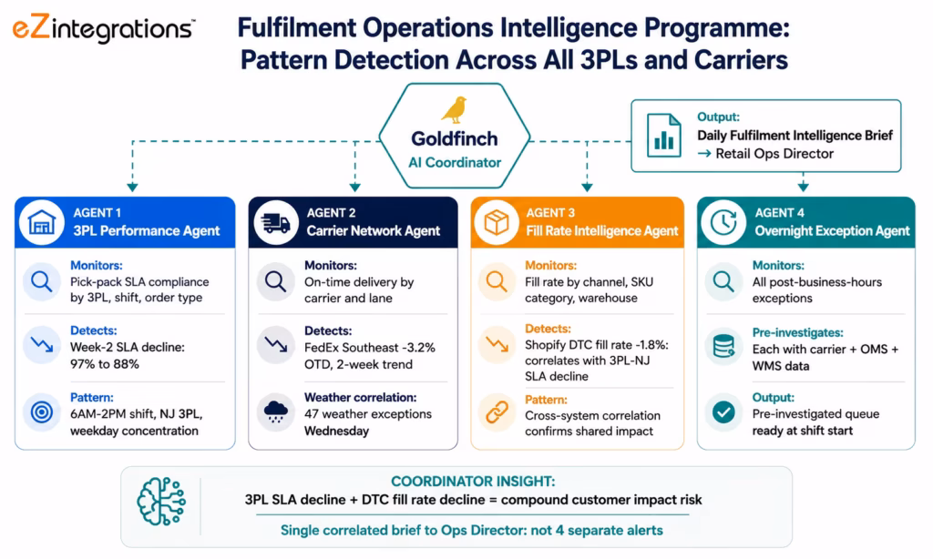 Fulfilment Operations Intelligence Programme diagram showing four parallel worker agents (3PL Performance, Carrier Network, Fill Rate Intelligence, Overnight Exception) feeding findings to the Goldfinch AI coordinator, with the coordinator correlating a 3PL SLA decline with DTC fill rate impact and routing a compound risk brief to the operations directo