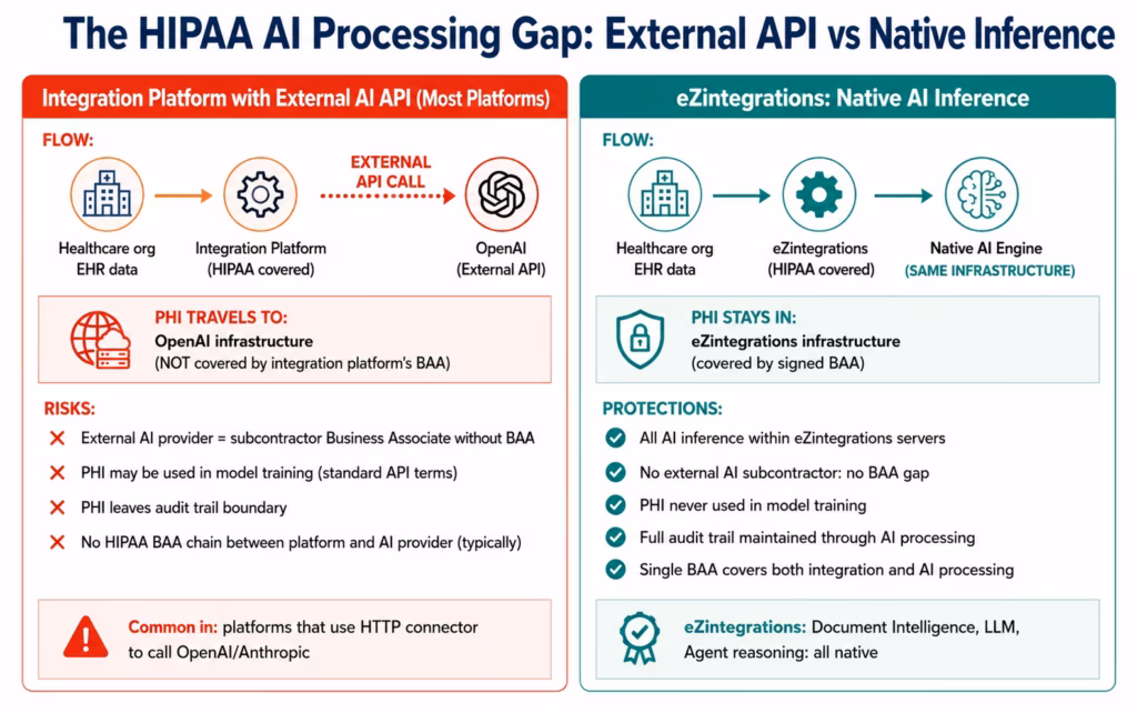 hipaa-compliant-integration-ai-gap