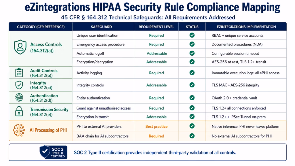 hipaa-compliant-integration-safeguards