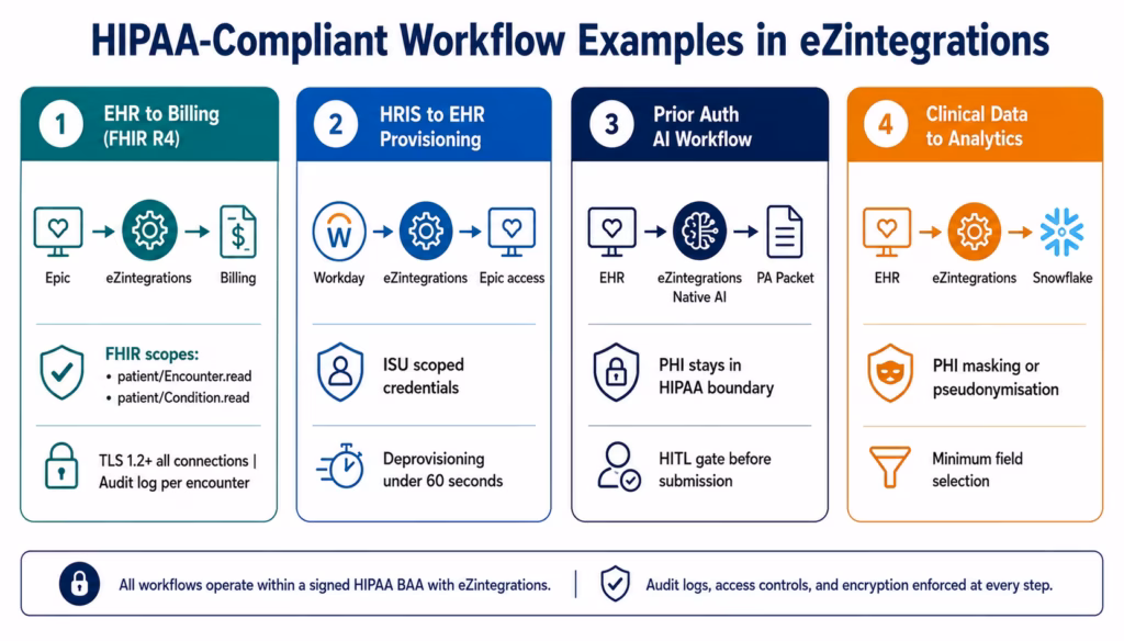 hipaa-compliant-integration-workflows