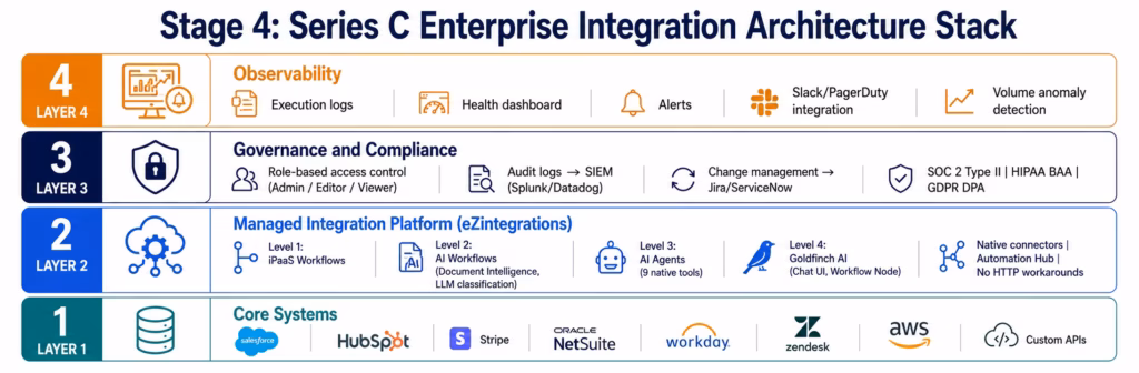 integration-architecture-startup-step9-governance