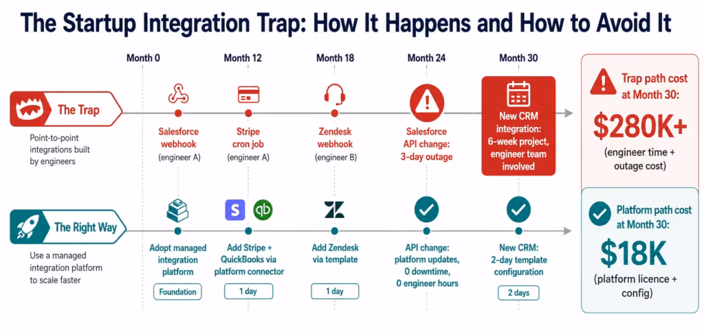 integration-architecture-startup-trap