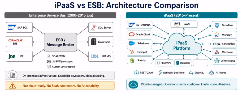 ipaas-vs-esb-architecture-comparison