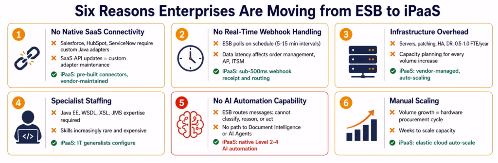 ipaas-vs-esb-limitations