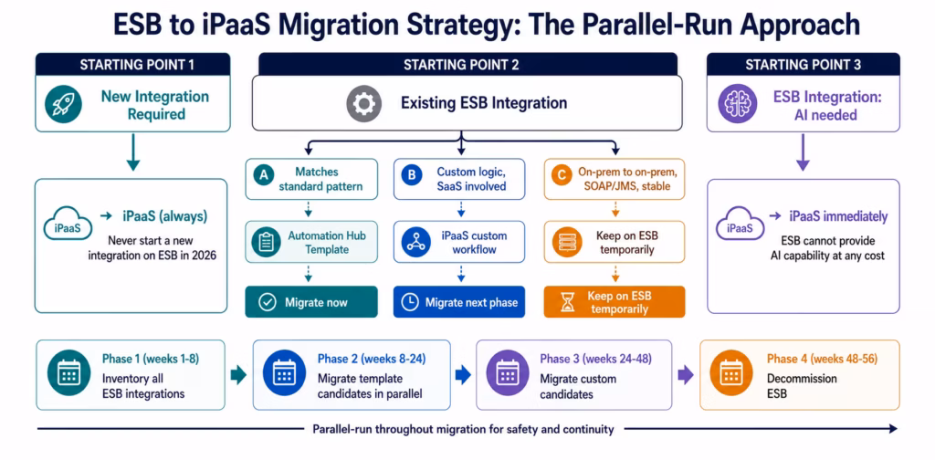 ipaas-vs-esb-migration-strategy