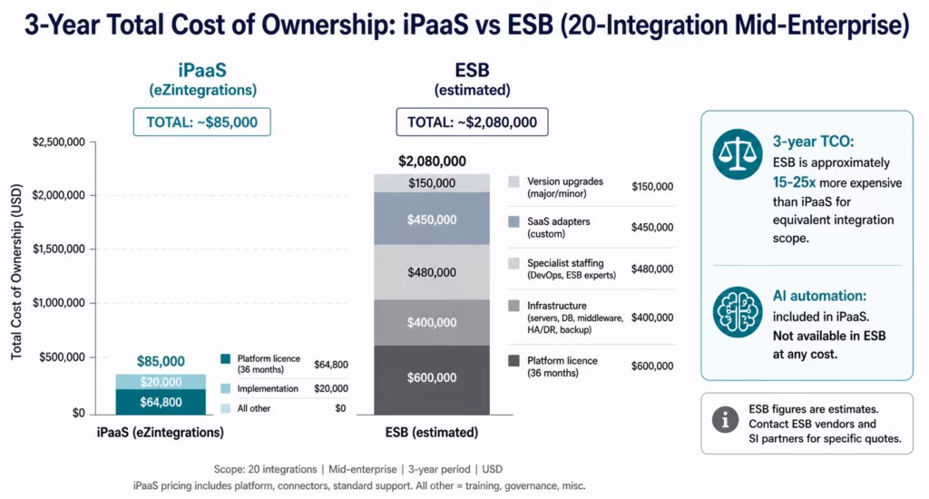 ipaas-vs-esb-tco