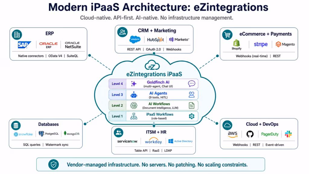 ipaas-workflow-architecture