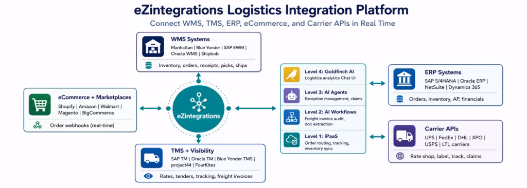 Logistics Integration Platform: Connect WMS, TMS, ERP & Carrier APIs logistics-integration-platform-solution
