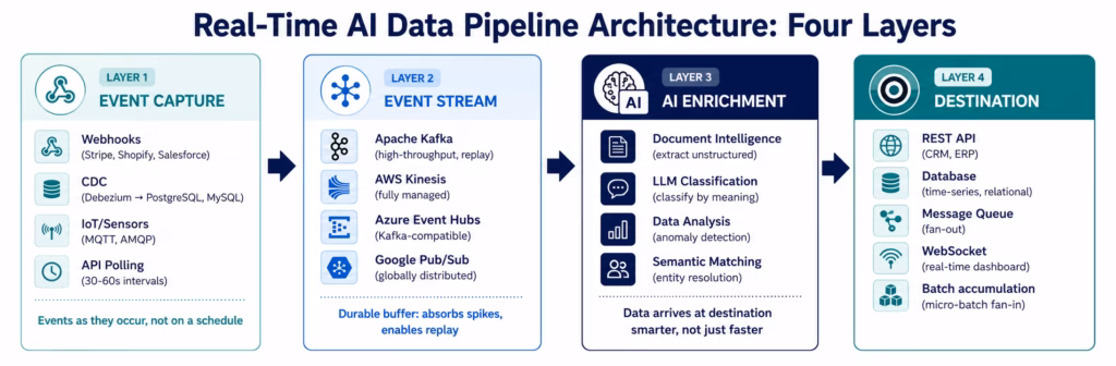 Real-Time AI Data Pipelines: How Intelligent Workflows Replace Batch Processing real-time-ai-data-pipeline-architecture