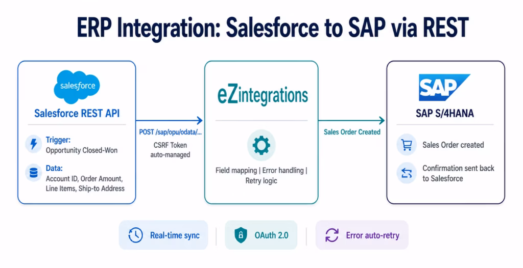rest-api-integration-erp-workflow