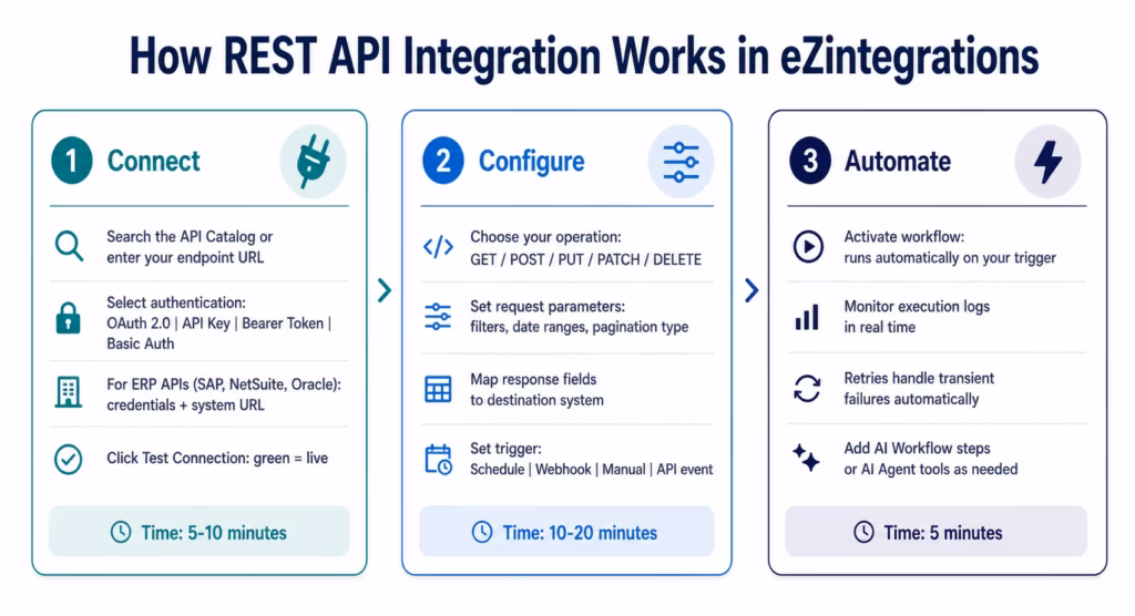 rest-api-integration-how-it-works