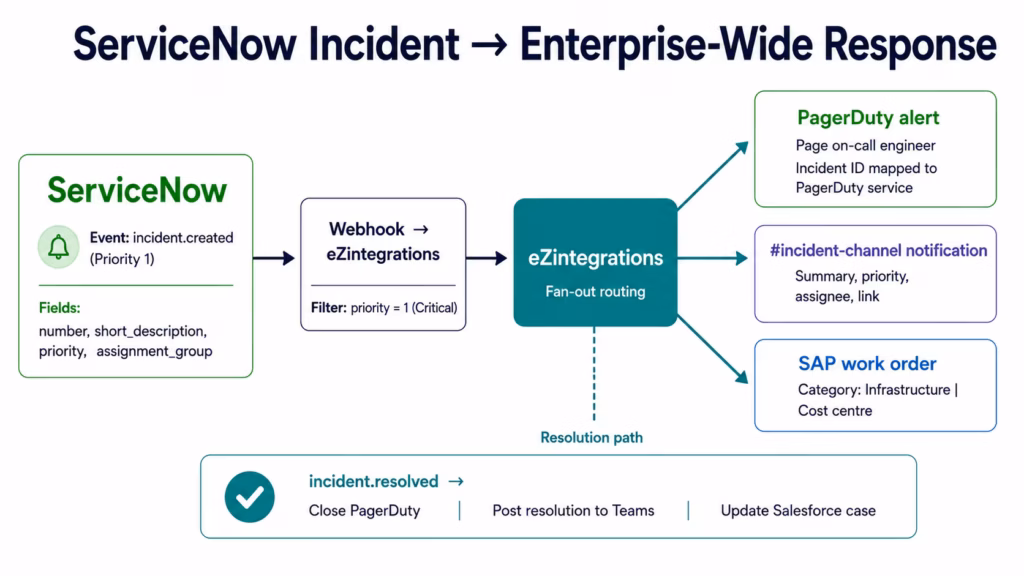 servicenow-integration-incident-flow