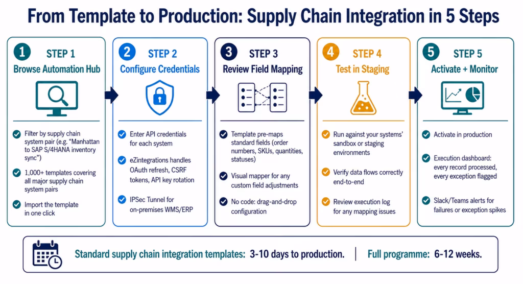 supply-chain-integration-enterprise-setup