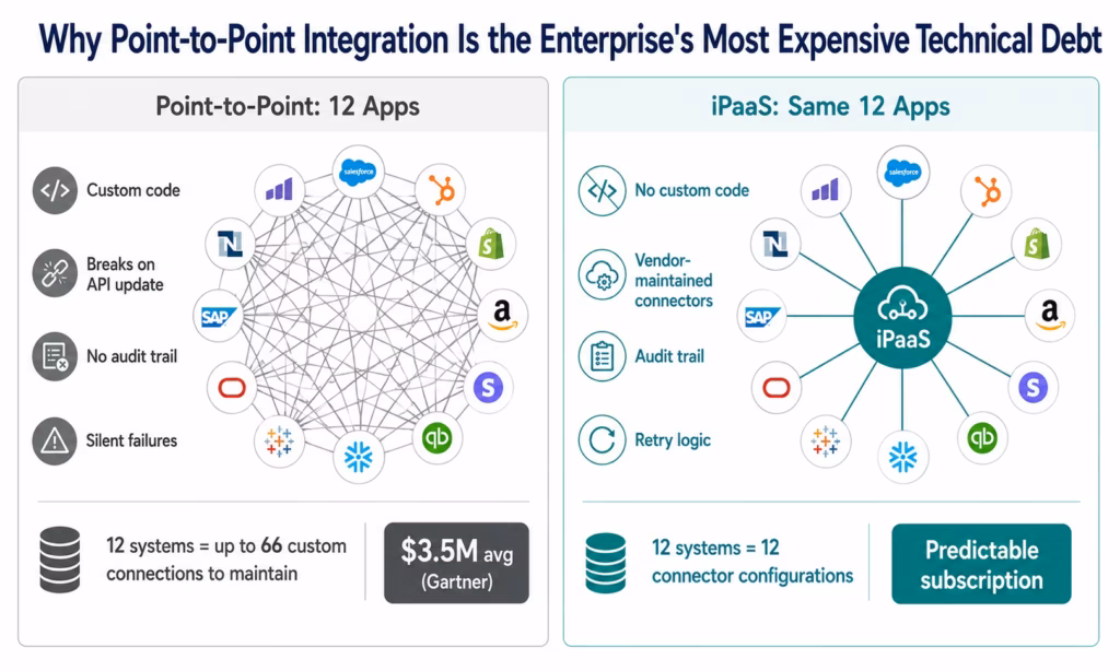 what-is-ipaas-vs-custom
