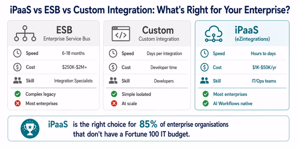 what-is-ipaas-vs-esb-custom