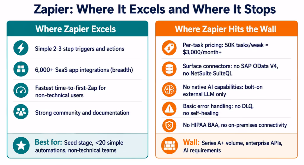 Why Fast-Growing Companies Choose eZintegrations Over Zapier and Make zapier-overview-startup